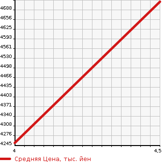 Аукционная статистика: График изменения цены MERCEDES BENZ CLA 2020 118347M в зависимости от аукционных оценок