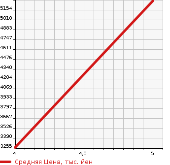 Аукционная статистика: График изменения цены MERCEDES BENZ AMG CLA 2021 118351M в зависимости от аукционных оценок