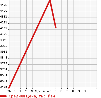 Аукционная статистика: График изменения цены MERCEDES BENZ AMG GLS CLASS 2021 118351M в зависимости от аукционных оценок