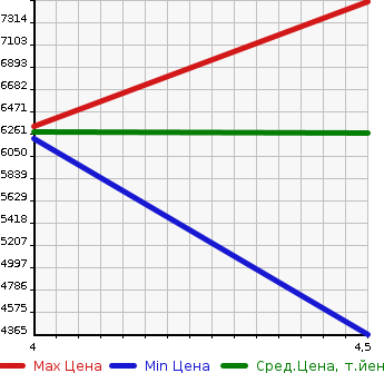 Аукционная статистика: График изменения цены MERCEDES BENZ AMG GLS CLASS 2020 118354M в зависимости от аукционных оценок