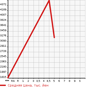 Аукционная статистика: График изменения цены MERCEDES BENZ CLA 2020 118384M в зависимости от аукционных оценок