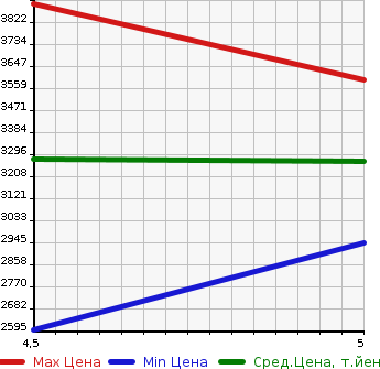 Аукционная статистика: График изменения цены MERCEDES BENZ CLA 2021 118384M в зависимости от аукционных оценок