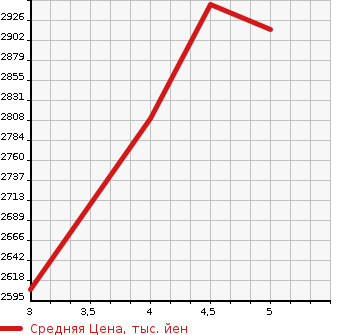 Аукционная статистика: График изменения цены MERCEDES BENZ CLA SHOOTING BRAKE 2020 118612M в зависимости от аукционных оценок