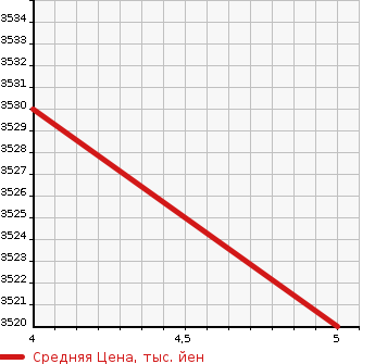 Аукционная статистика: График изменения цены MERCEDES BENZ CLA SHOOTING BRAKE 2019 118647M в зависимости от аукционных оценок