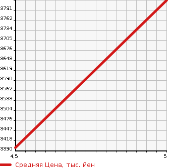 Аукционная статистика: График изменения цены MERCEDES BENZ CLA SHOOTING BRAKE 2022 118647M в зависимости от аукционных оценок