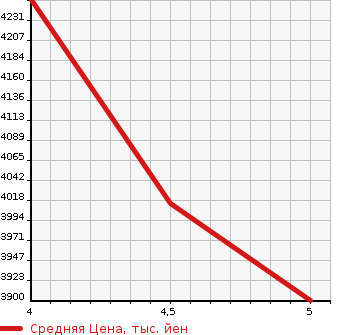 Аукционная статистика: График изменения цены MERCEDES BENZ MB TRANCE P 2021 118651M в зависимости от аукционных оценок