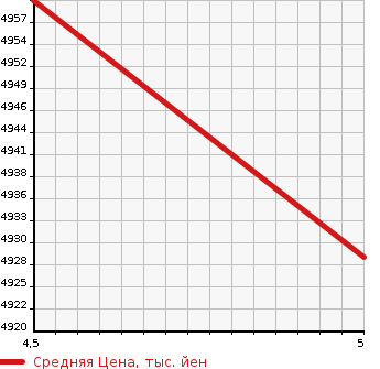 Аукционная статистика: График изменения цены MERCEDES BENZ AMG GLS CLASS 2021 118654M в зависимости от аукционных оценок
