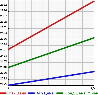 Аукционная статистика: График изменения цены MERCEDES BENZ CLA SHOOTING BRAKE 2020 118684M в зависимости от аукционных оценок