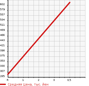 Аукционная статистика: График изменения цены MERCEDES BENZ E CLASS 1995 124032 в зависимости от аукционных оценок