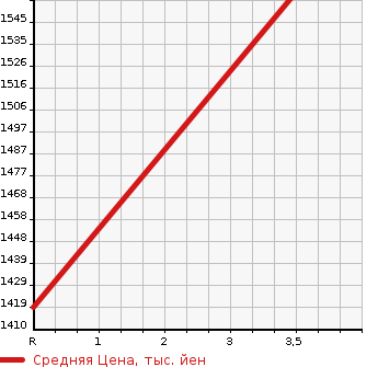 Аукционная статистика: График изменения цены MERCEDES BENZ S CLASS 1991 126039 в зависимости от аукционных оценок