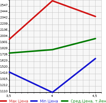 Аукционная статистика: График изменения цены MERCEDES BENZ GLA 2019 156947 в зависимости от аукционных оценок