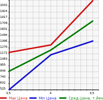 Аукционная статистика: График изменения цены MERCEDES BENZ AMG GLA 2015 156952 в зависимости от аукционных оценок