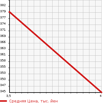 Аукционная статистика: График изменения цены MERCEDES BENZ M CLASS 2000 163154 в зависимости от аукционных оценок