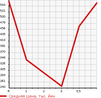 Аукционная статистика: График изменения цены MERCEDES BENZ M CLASS 2006 164186 в зависимости от аукционных оценок
