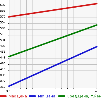 Аукционная статистика: График изменения цены MERCEDES BENZ M CLASS 2007 164186 в зависимости от аукционных оценок