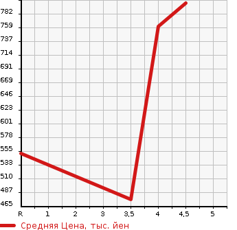 Аукционная статистика: График изменения цены MERCEDES BENZ M CLASS 2009 164186 в зависимости от аукционных оценок