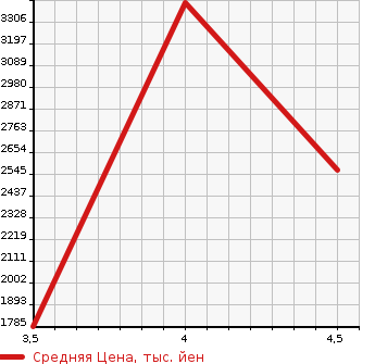Аукционная статистика: График изменения цены MERCEDES BENZ GL 2015 166873 в зависимости от аукционных оценок