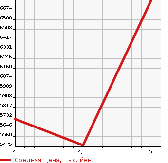 Аукционная статистика: График изменения цены MERCEDES BENZ GLE 2020 167123 в зависимости от аукционных оценок