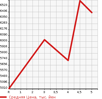 Аукционная статистика: График изменения цены MERCEDES BENZ GLE 2021 167123 в зависимости от аукционных оценок