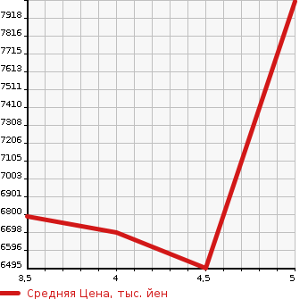 Аукционная статистика: График изменения цены MERCEDES BENZ GLE 2022 167123 в зависимости от аукционных оценок