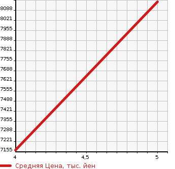 Аукционная статистика: График изменения цены MERCEDES BENZ GLE 2023 167123 в зависимости от аукционных оценок