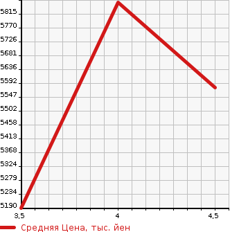 Аукционная статистика: График изменения цены MERCEDES BENZ GLE 2020 167159 в зависимости от аукционных оценок