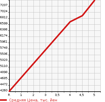 Аукционная статистика: График изменения цены MERCEDES BENZ GLE 2020 167323 в зависимости от аукционных оценок