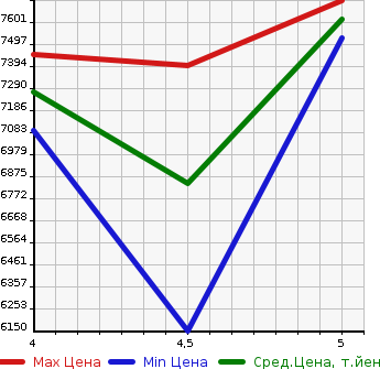 Аукционная статистика: График изменения цены MERCEDES BENZ GLE 2021 167323 в зависимости от аукционных оценок