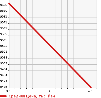 Аукционная статистика: График изменения цены MERCEDES BENZ MB TRANCE P 2020 167361 в зависимости от аукционных оценок