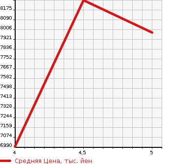 Аукционная статистика: График изменения цены MERCEDES BENZ GLS 2021 167923 в зависимости от аукционных оценок