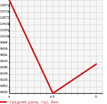 Аукционная статистика: График изменения цены MERCEDES BENZ GLS 2020 167986 в зависимости от аукционных оценок