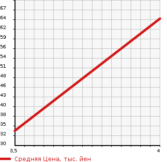 Аукционная статистика: График изменения цены MERCEDES BENZ A CLASS 2001 168033 в зависимости от аукционных оценок
