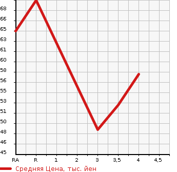 Аукционная статистика: График изменения цены MERCEDES BENZ A CLASS 2005 169032 в зависимости от аукционных оценок