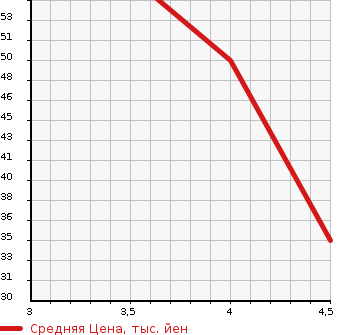 Аукционная статистика: График изменения цены MERCEDES BENZ A CLASS 2006 169032 в зависимости от аукционных оценок