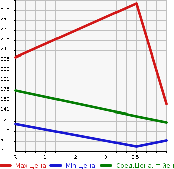 Аукционная статистика: График изменения цены MERCEDES BENZ SLK 1999 170447 в зависимости от аукционных оценок