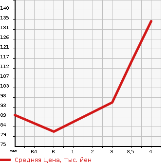 Аукционная статистика: График изменения цены MERCEDES BENZ SLK 2003 170449 в зависимости от аукционных оценок