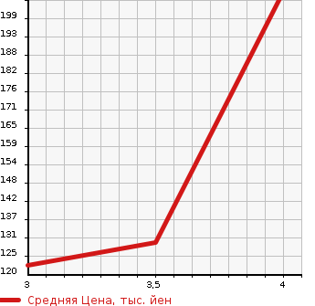 Аукционная статистика: График изменения цены MERCEDES BENZ SLK 2001 170465 в зависимости от аукционных оценок