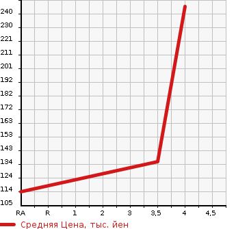 Аукционная статистика: График изменения цены MERCEDES BENZ SLK 2002 170465 в зависимости от аукционных оценок