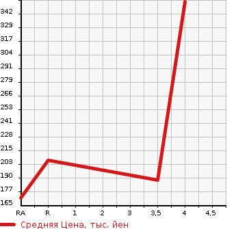 Аукционная статистика: График изменения цены MERCEDES BENZ SLK 2008 171442 в зависимости от аукционных оценок