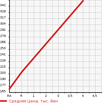 Аукционная статистика: График изменения цены MERCEDES BENZ SLK 2008 171442 в зависимости от аукционных оценок