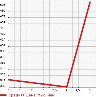 Аукционная статистика: График изменения цены MERCEDES BENZ SLK 2007 171454 в зависимости от аукционных оценок