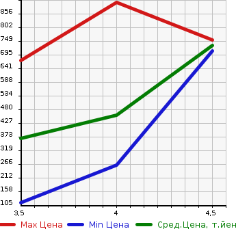 Аукционная статистика: График изменения цены MERCEDES BENZ SLK 2005 171456 в зависимости от аукционных оценок