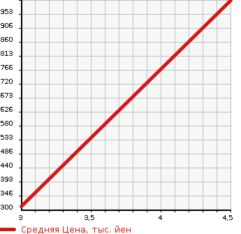 Аукционная статистика: График изменения цены MERCEDES BENZ SLK 2010 171458 в зависимости от аукционных оценок