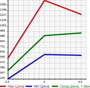 Аукционная статистика: График изменения цены MERCEDES BENZ SLK 2011 172448 в зависимости от аукционных оценок