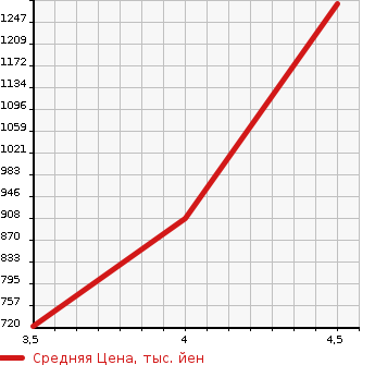 Аукционная статистика: График изменения цены MERCEDES BENZ SLK 2013 172448 в зависимости от аукционных оценок