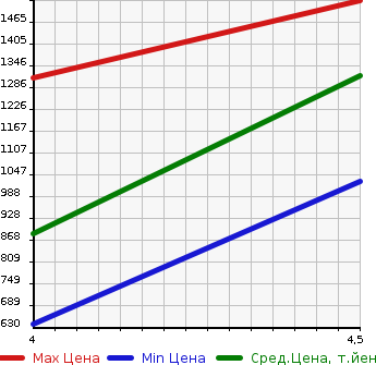 Аукционная статистика: График изменения цены MERCEDES BENZ SLK 2014 172448 в зависимости от аукционных оценок