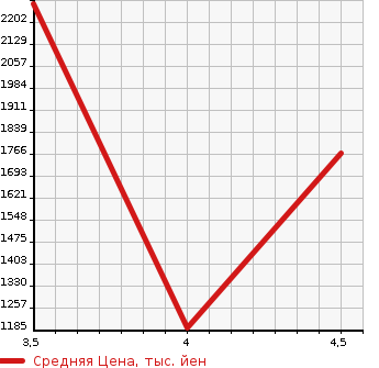 Аукционная статистика: График изменения цены MERCEDES BENZ SLK 2012 172457 в зависимости от аукционных оценок