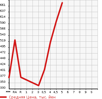 Аукционная статистика: График изменения цены MERCEDES BENZ A CLASS 2013 176042 в зависимости от аукционных оценок