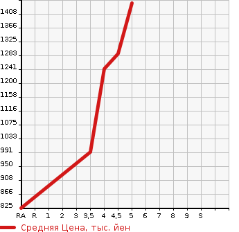 Аукционная статистика: График изменения цены MERCEDES BENZ A CLASS 2018 176042 в зависимости от аукционных оценок