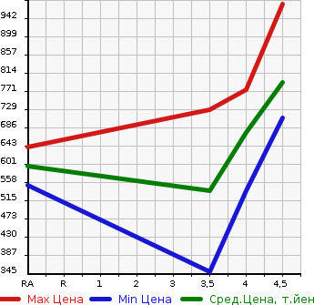 Аукционная статистика: График изменения цены MERCEDES BENZ A CLASS 2013 176044 в зависимости от аукционных оценок